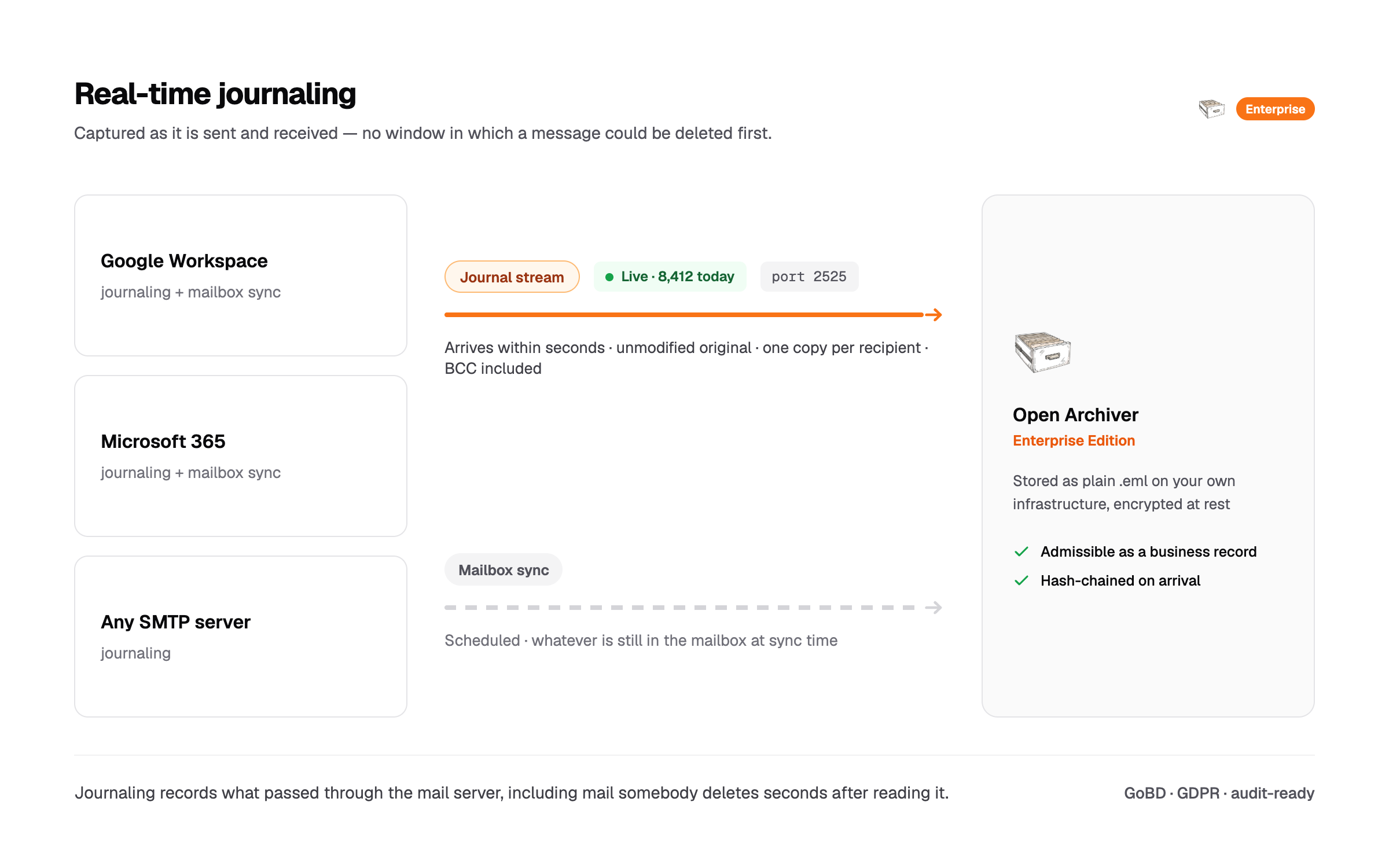 Real-time email journaling